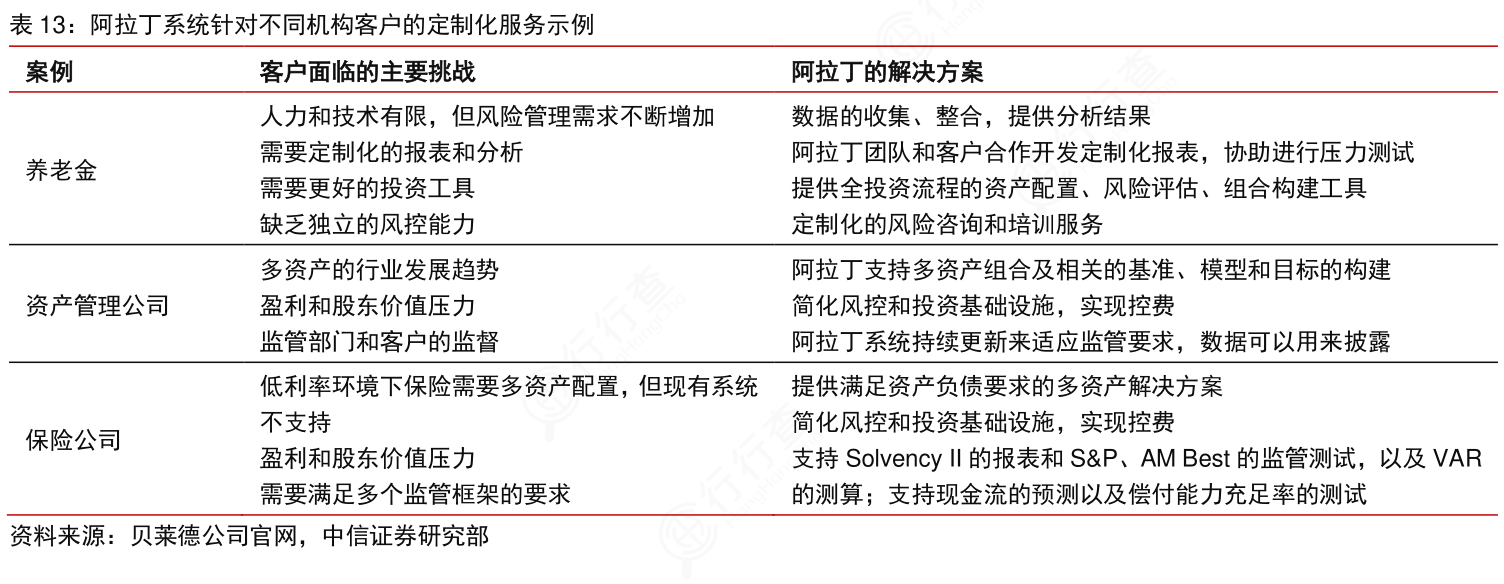 各位网友请教下阿拉丁系统针对不同机构客户的定制化服务示例问题的答案_行行查_行业研究数据库