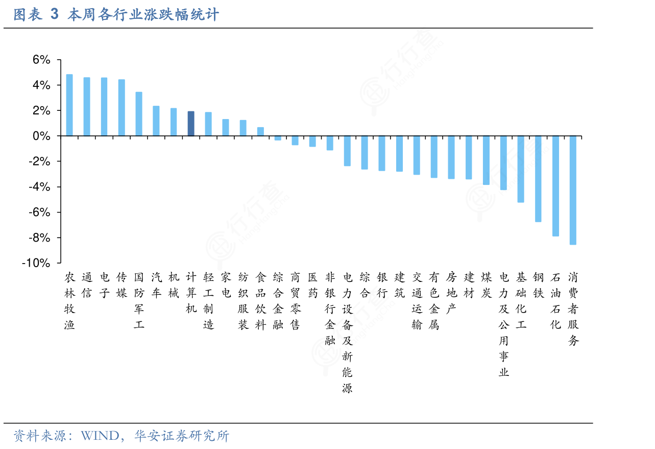 我想了解一下3_本周各行业涨跌幅统计的答案_行行查_行业研究数据库