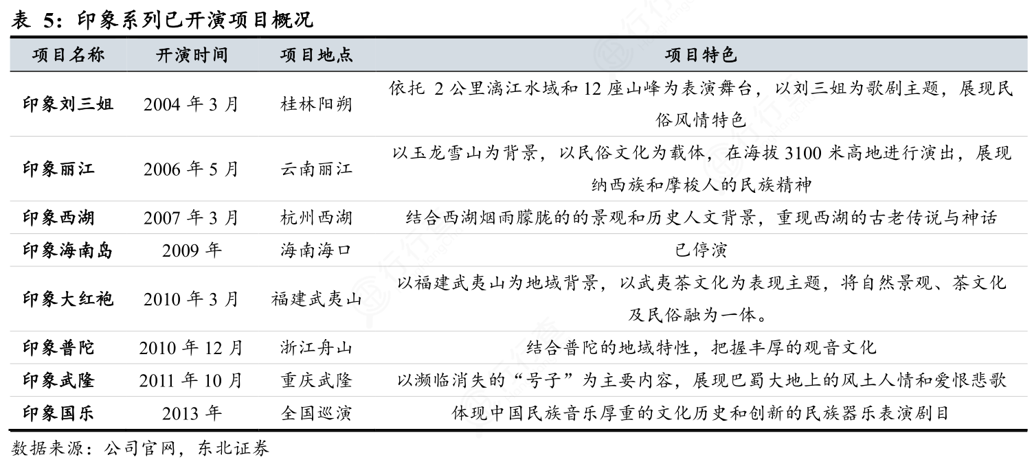 请教各位朋友印象系列已开演项目概况这个问题_行行查_行业研究数据库