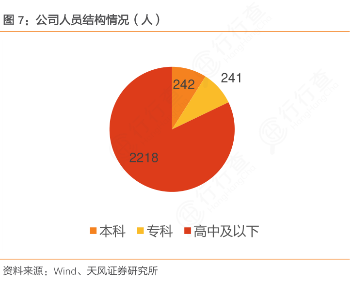 如何看待公司人员结构情况（人）是怎样的呢?