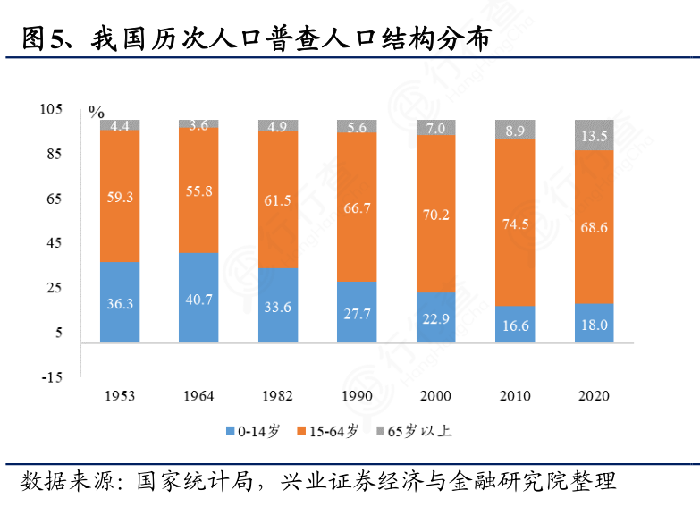 一起讨论下我国历次人口普查人口结构分布的信息_行行查_行业研究数据库
