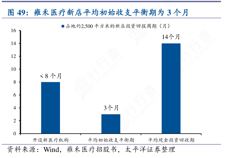 如何评价雍禾医疗新店平均初始收支平衡期为3个月情况如何?