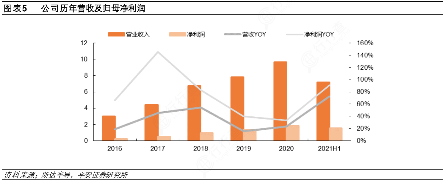 想问下各位网友公司历年营收及归母净利润情况如何行行查行业研究数据库 6181