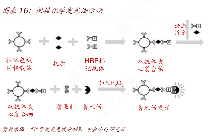 我想了解一下间接化学发光法示例确切的情况_行行查_行业研究数据库