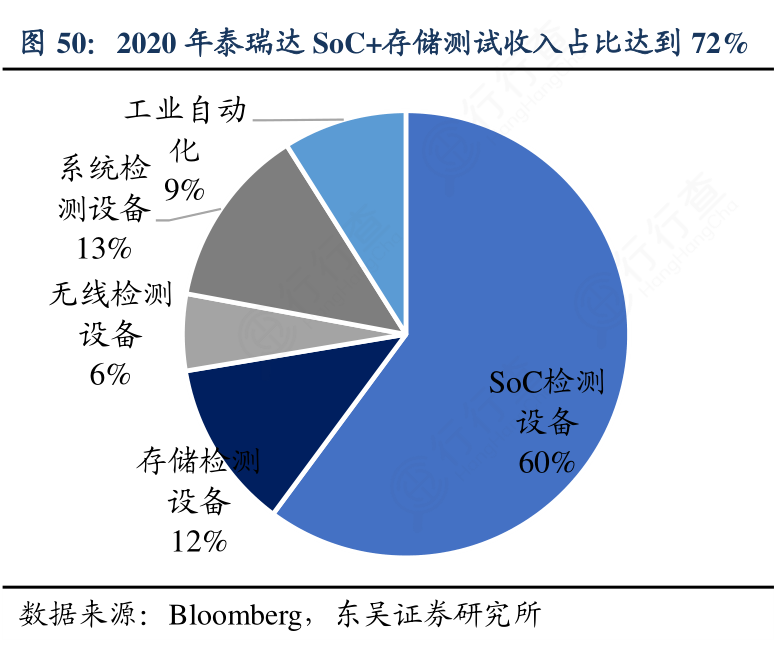 你知道2020年泰瑞达SoC+存储测试收入占比达到72%的真实信息?