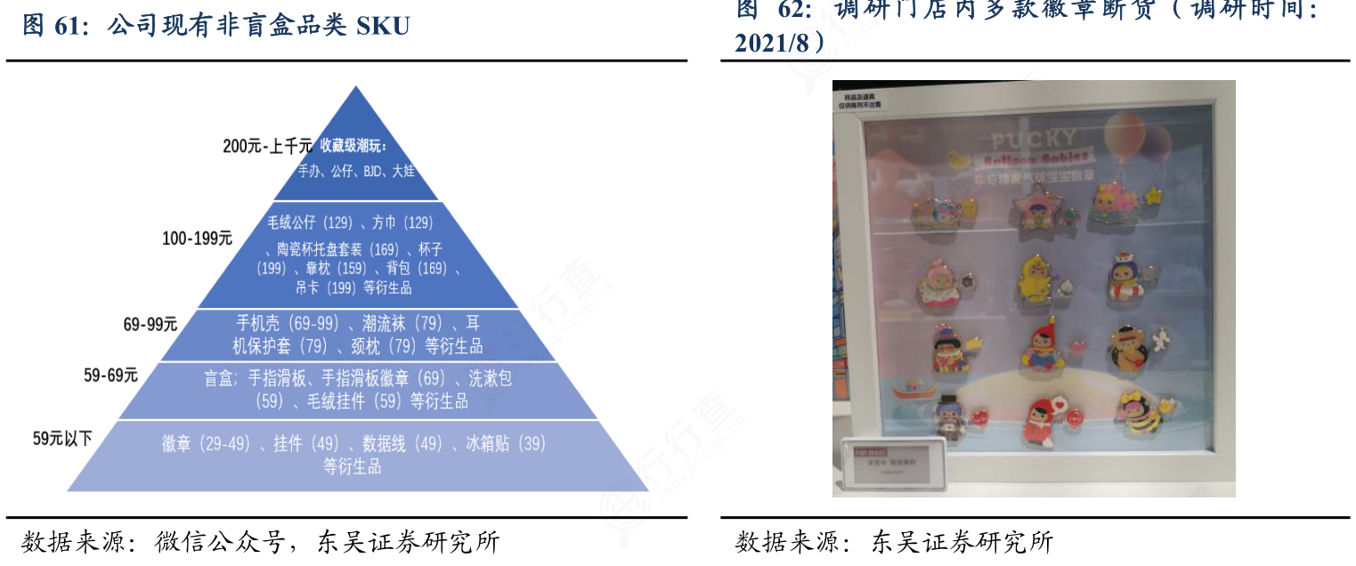 公司现有非盲盒品类SKU的情况_行行查_行业研究数据库