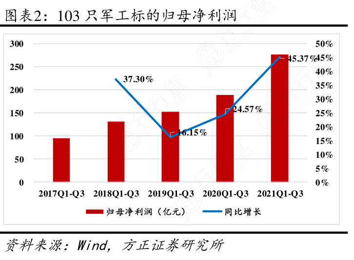 我想了解一下103只军工标的归母净利润?