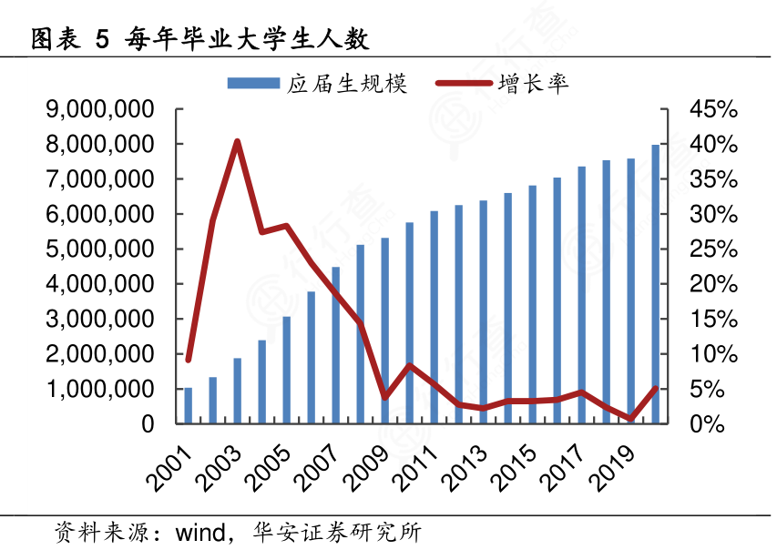 咨询下各位大神5_每年毕业大学生人数的准确答案?