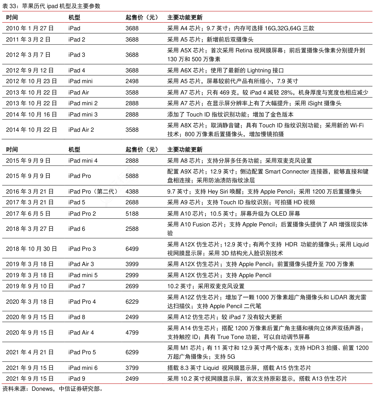 如何解释苹果历代ipad机型及主要参数具体情况如何_行行查_行业研究数据库