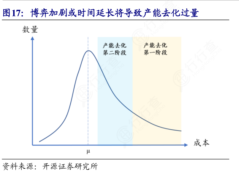 非常想了解博弈加剧或时间延长将导致产能去化过量的准确答案?