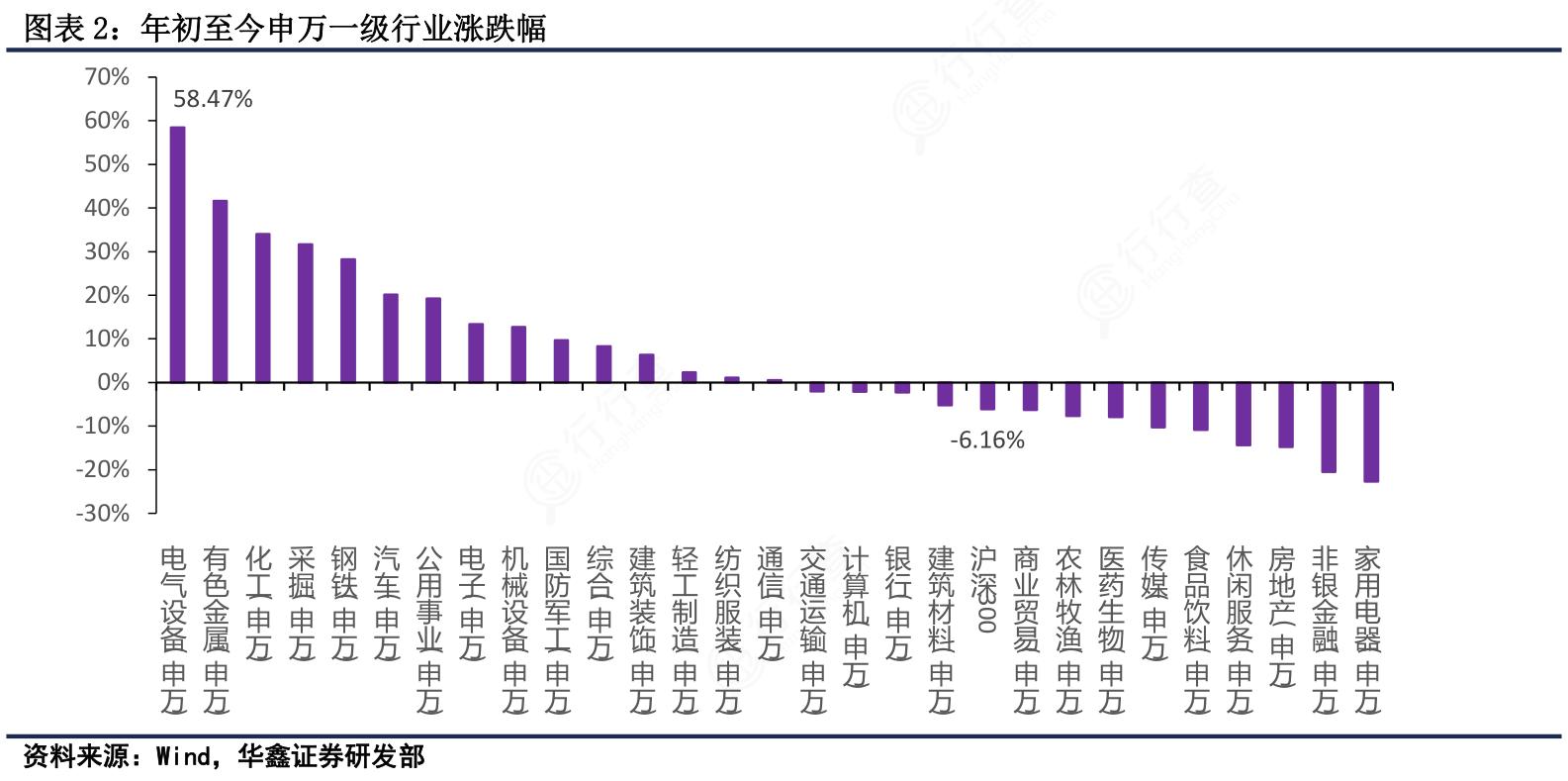 如何了解年初至今申万一级行业涨跌幅的答案行行查行业研究数据库 1008