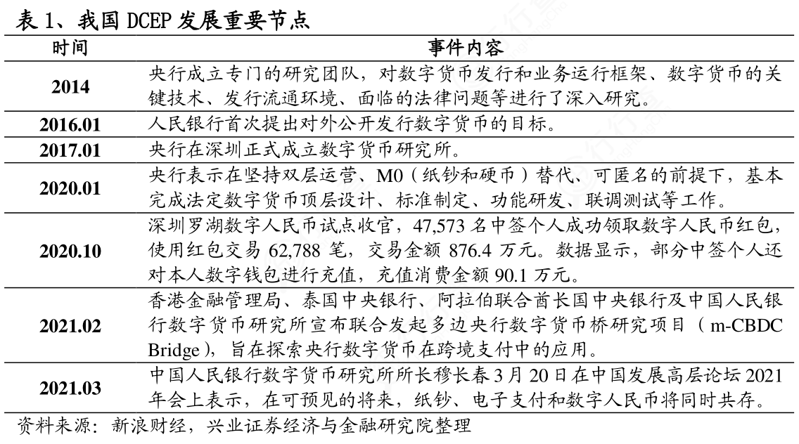 请问一下我国DCEP发展重要节点的信息_行行查_行业研究数据库