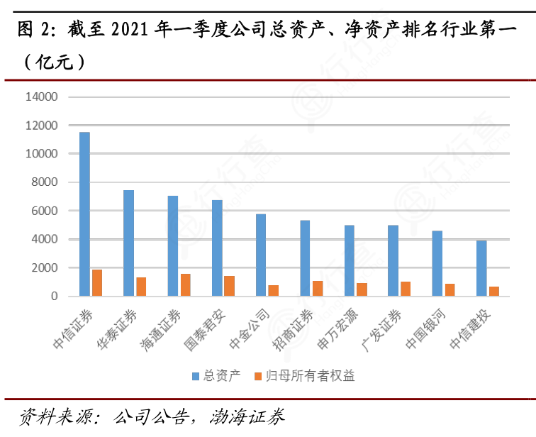 你知道截至2021年一季度公司总资产、净资产排名行业第一的特点_行行查_行业研究数据库