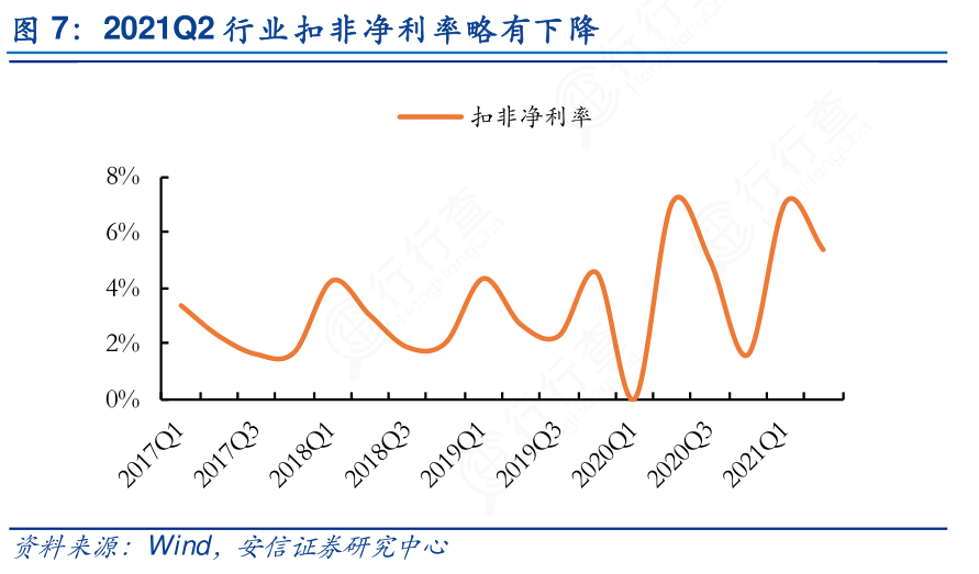 想问下各位网友2021q2行业扣非净利率略有下降具体情况如何 行行查 行业研究数据库