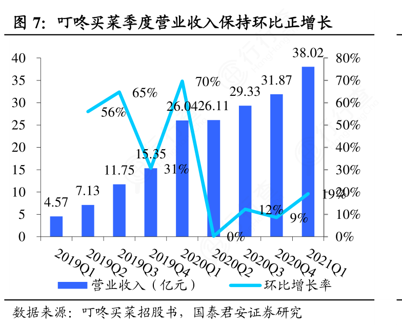 如何评价叮咚买菜季度营业收入保持环比正增长的真实信息?