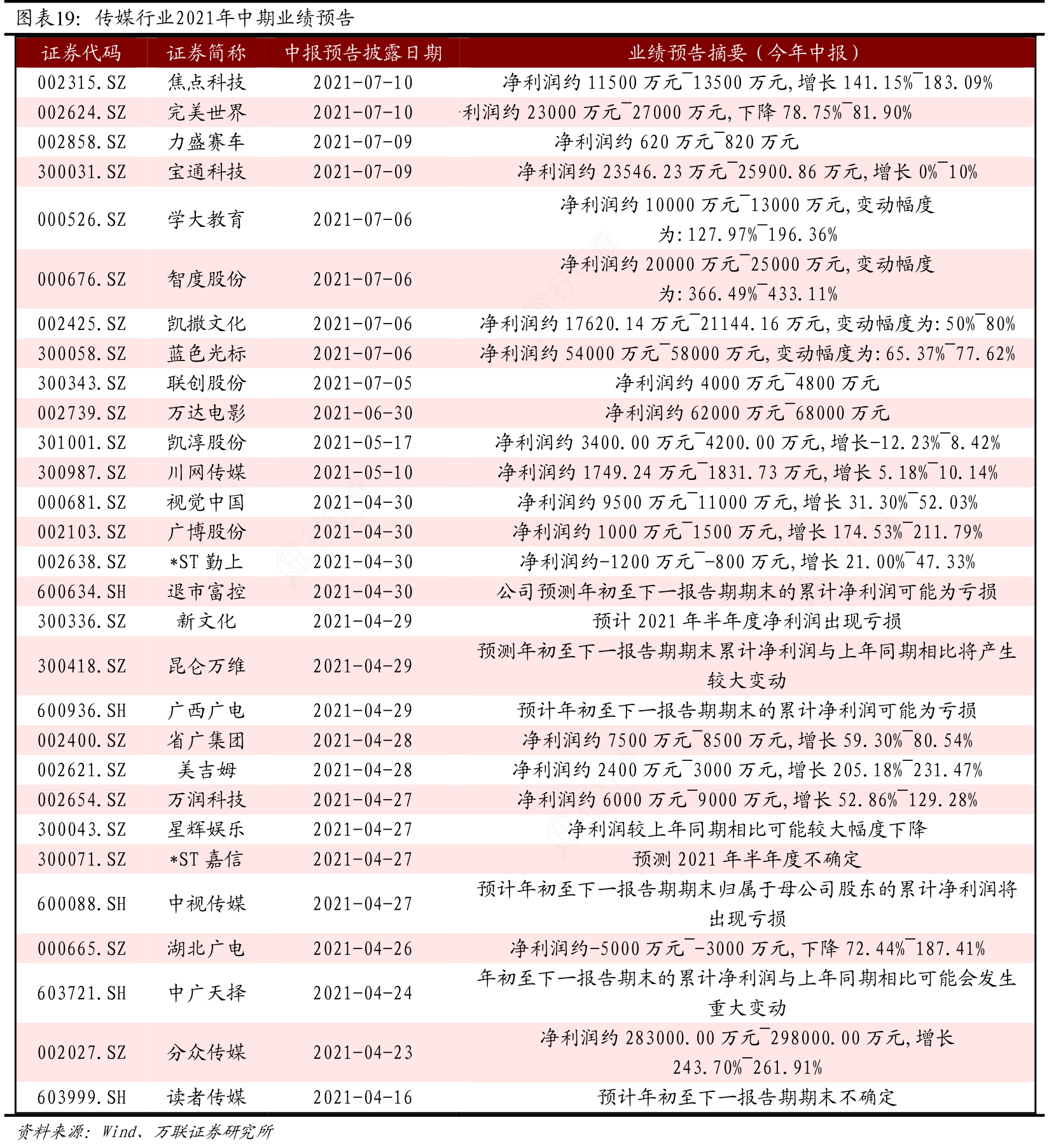 非常想了解传媒行业2021年中期业绩预告的区别 行行查 行业研究数据库