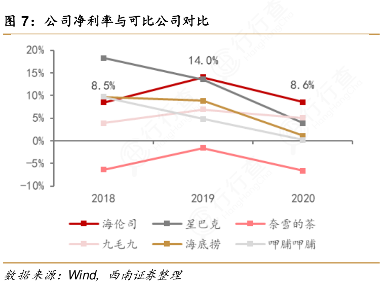 想问下各位网友公司净利率与可比公司对比这个问题行行查行业研究数据库 7389