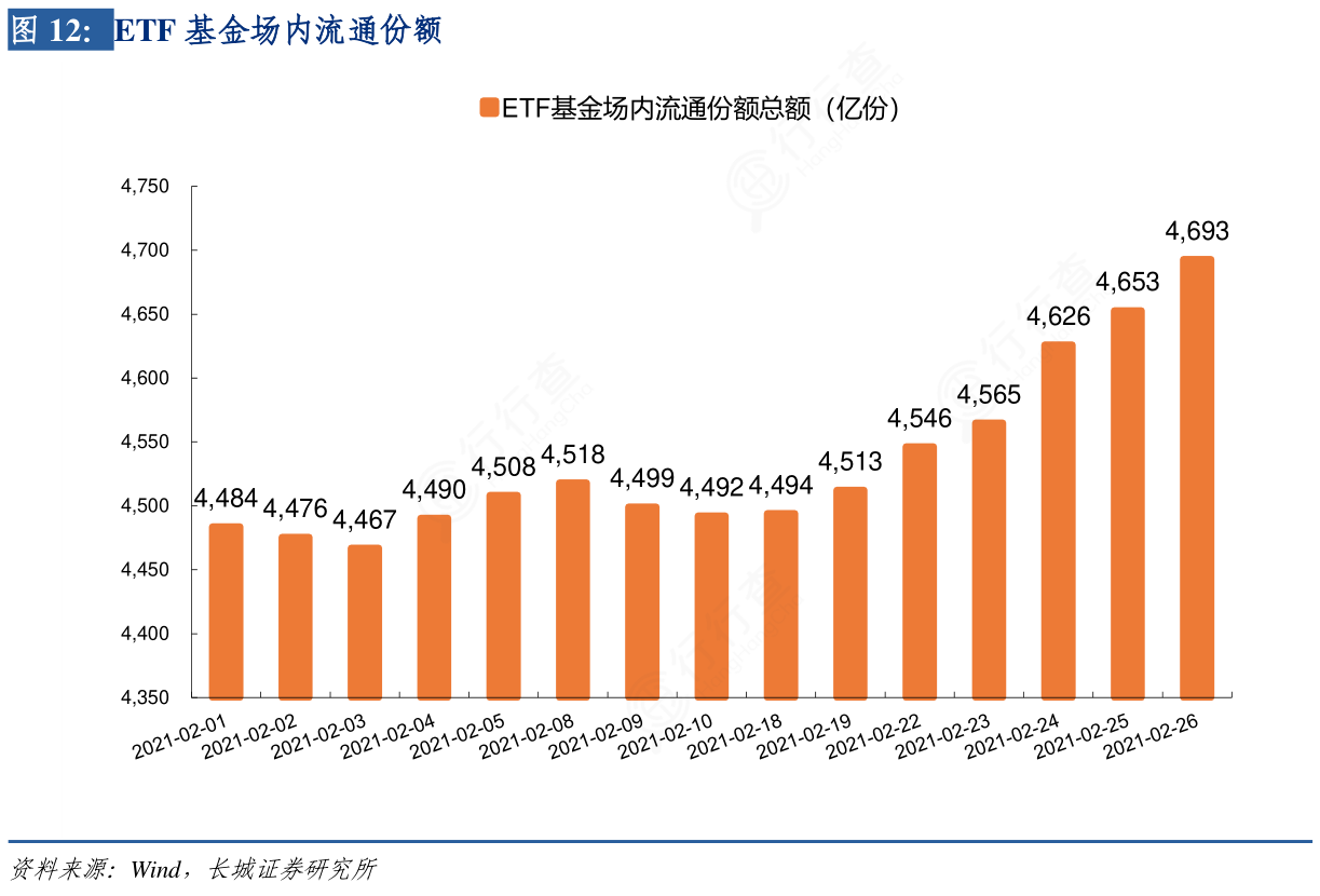 你知道ETF基金场内流通份额这个问题_行行查_行业研究数据库