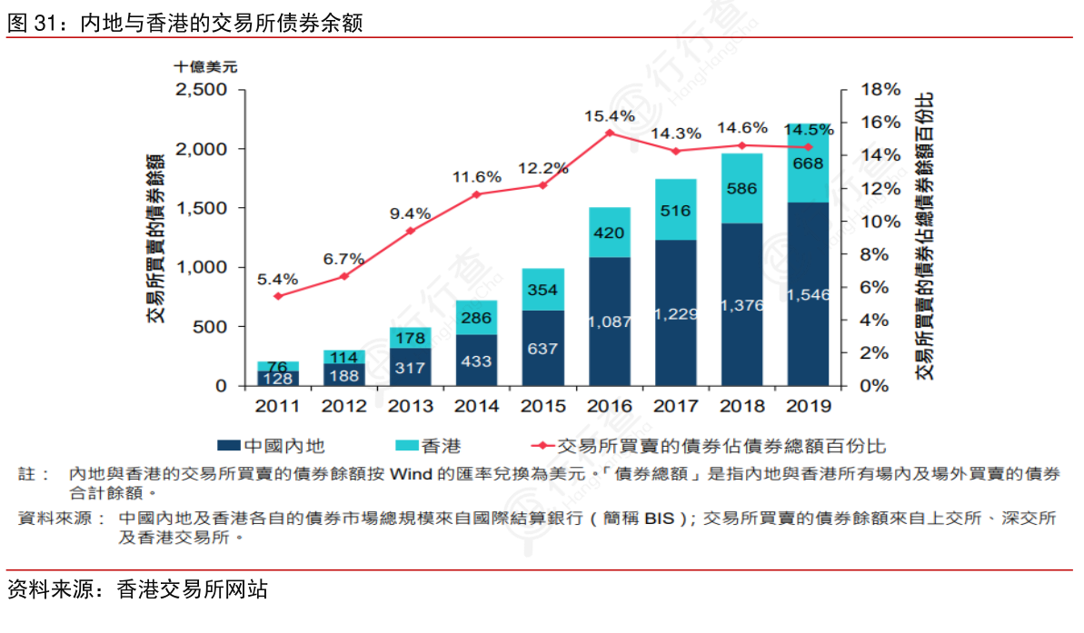 谁知道内地与香港的交易所债券余额具体情况如何_行行查_行业研究数据库