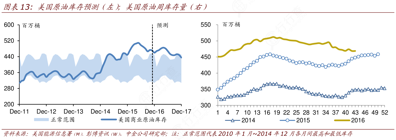 如何评价美国原油库存预测（左）；美国原油周库存量（右）的区别_行行查_行业研究数据库