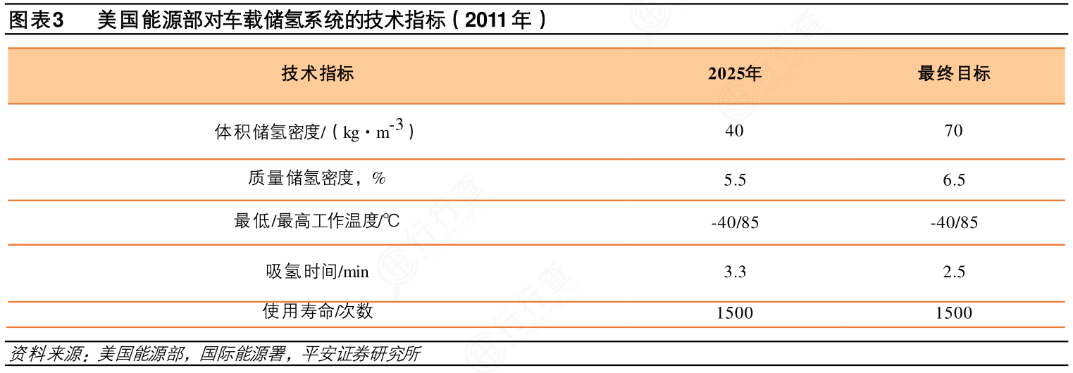 想问下各位网友美国能源部对车载储氢系统的技术指标（2011年）这个问题?