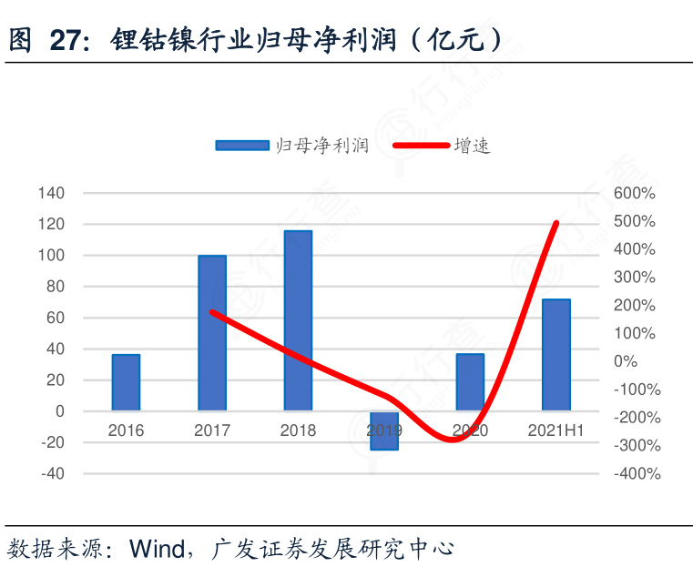 你知道锂钴镍行业归母净利润（亿元）的信息?