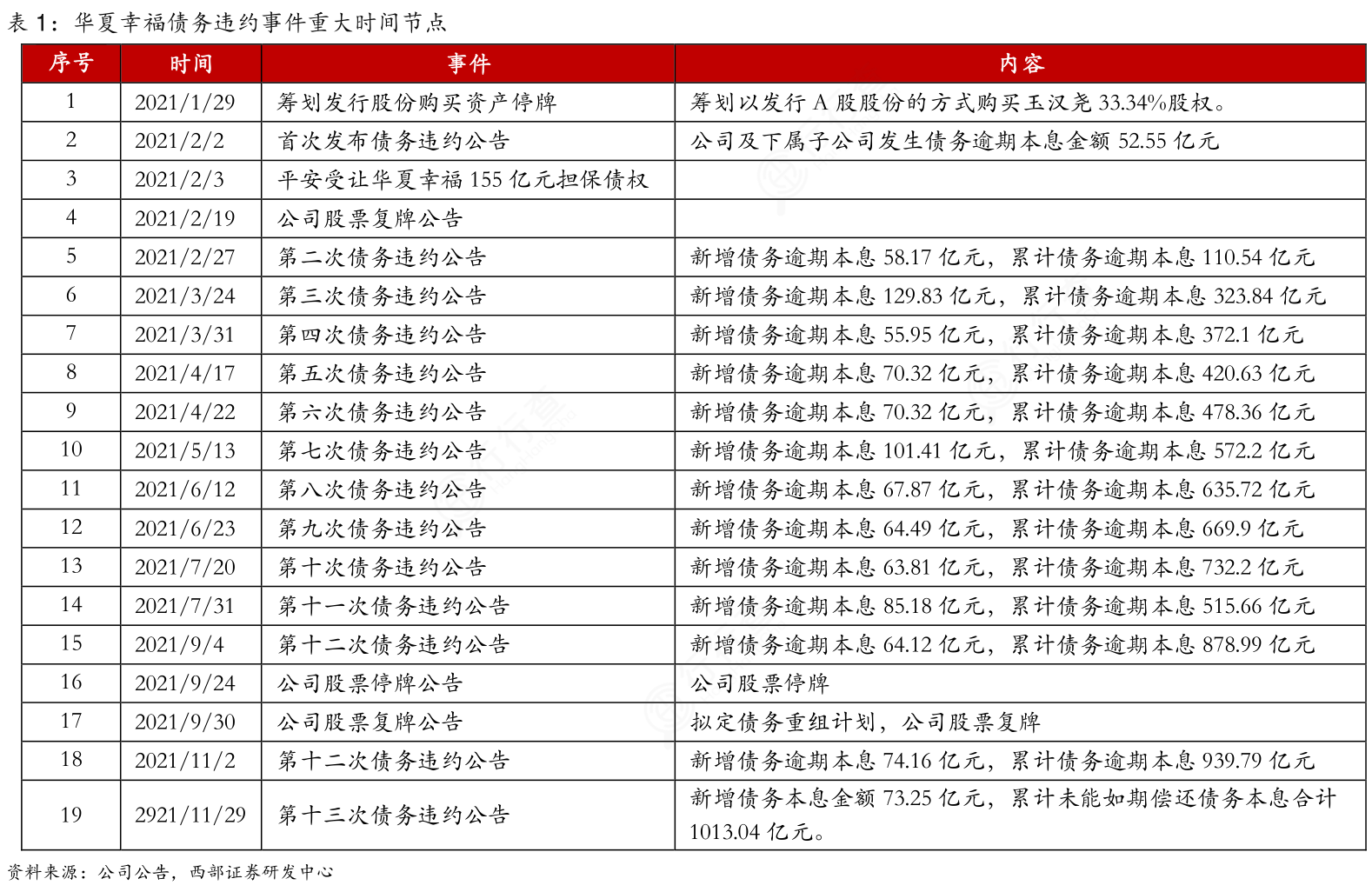怎样理解华夏幸福债务违约事件重大时间节点的情况_行行查_行业研究数据库
