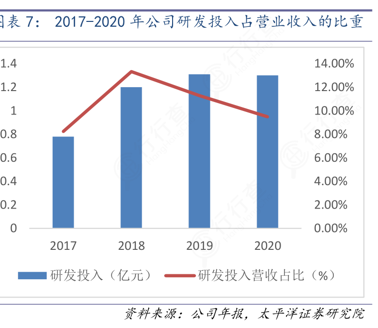 想问下各位网友2017-2020年公司研发投入占营业收入的比重这个问题?