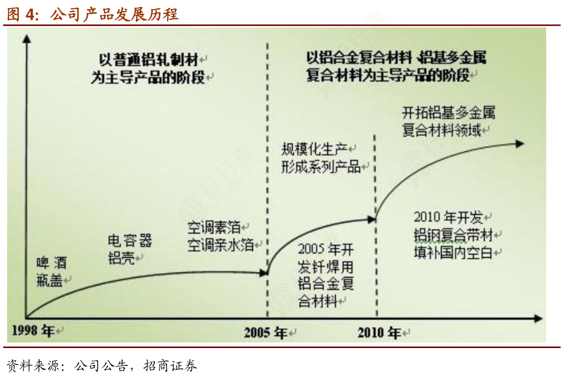 请教各位朋友公司产品发展历程的情况_行行查_行业研究数据库