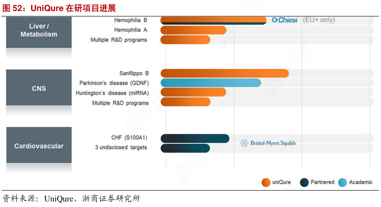 想重点关注UniQure在研项目进展的答案_行行查_行业研究数据库