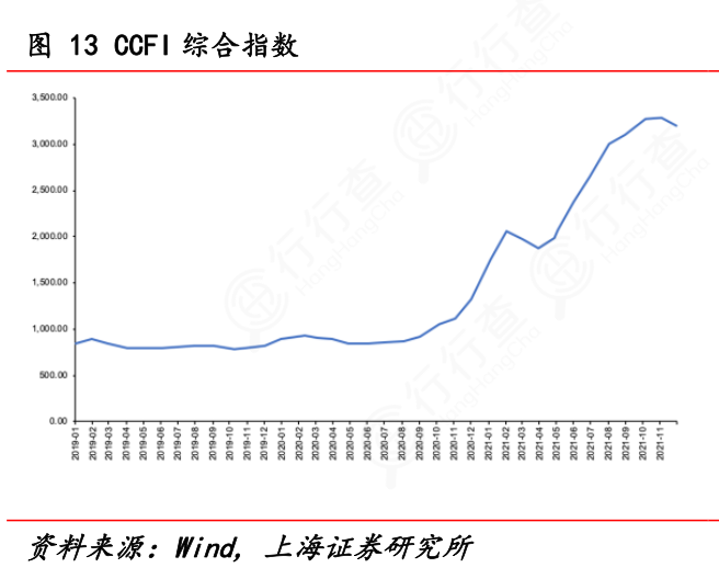 请问一下13_CCFI综合指数具体情况如何_行行查_行业研究数据库