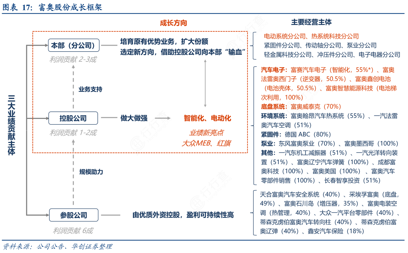 富奥股份成长框架_行行查_行业研究数据库