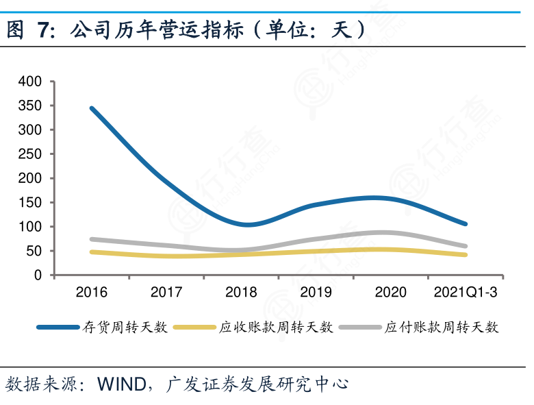 公司近三年周转天数呈上升趋势。（1）存货周转天数：公司存货周转天数