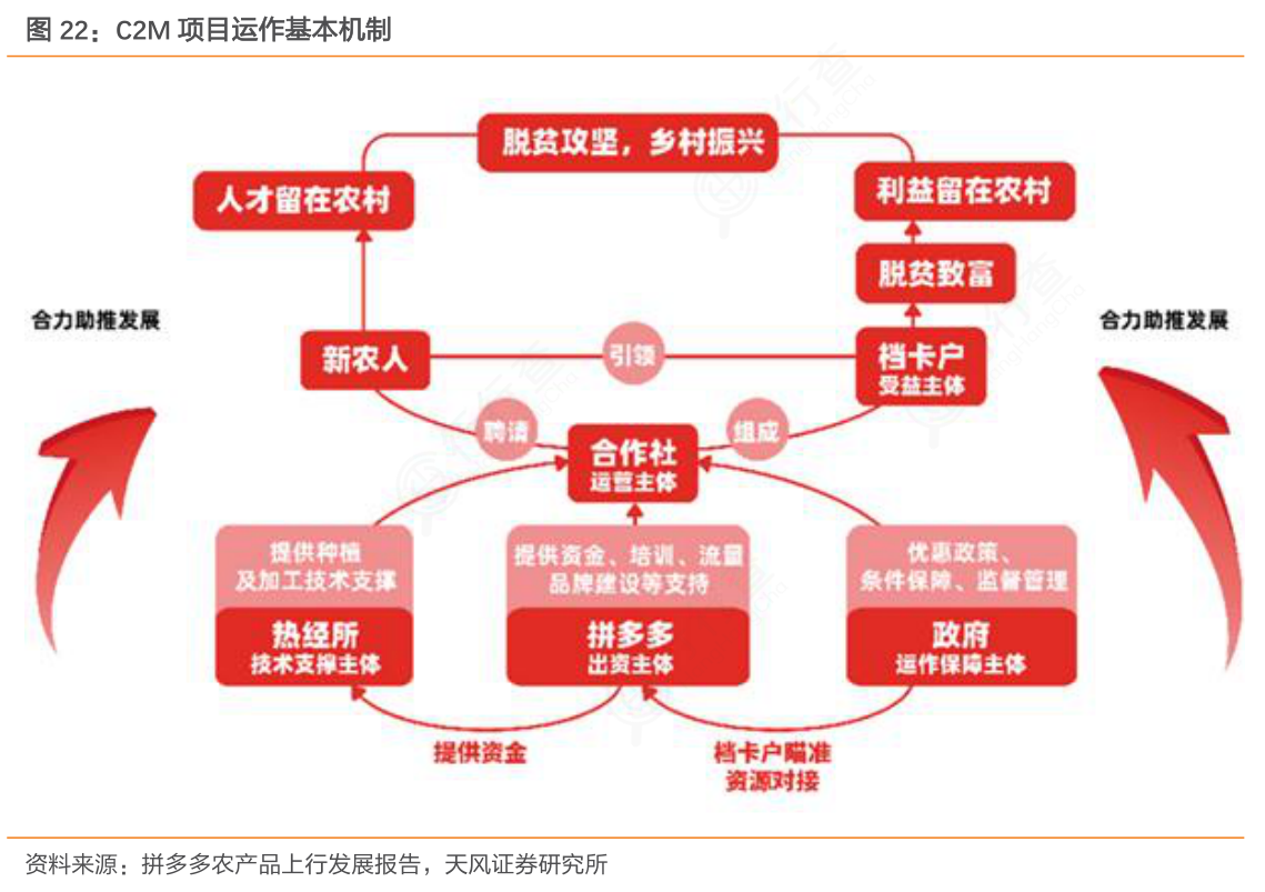非常想了解C2M项目运作基本机制实际的情况_行行查_行业研究数据库