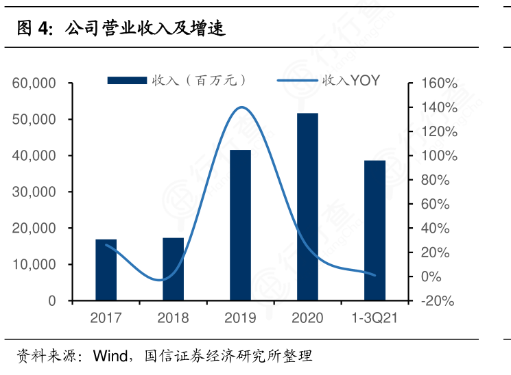 如何了解公司营业收入及增速确切的情况?