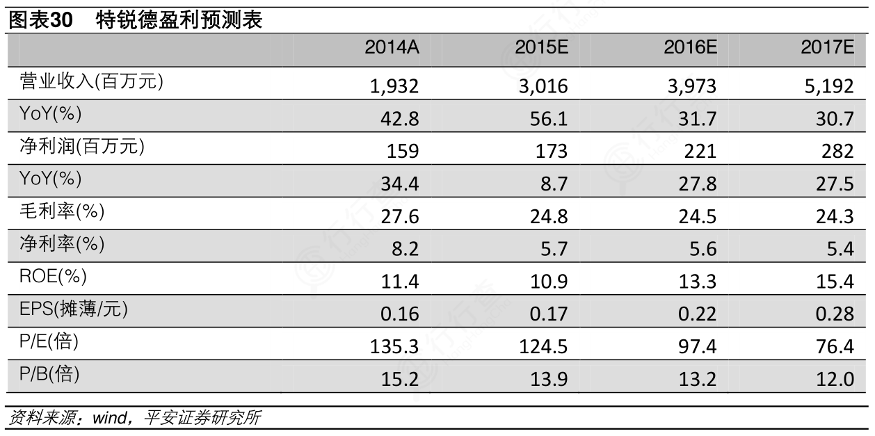 请问一下特锐德盈利预测表?