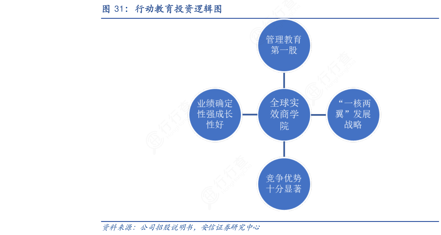 怎样理解行动教育投资逻辑图的消息?