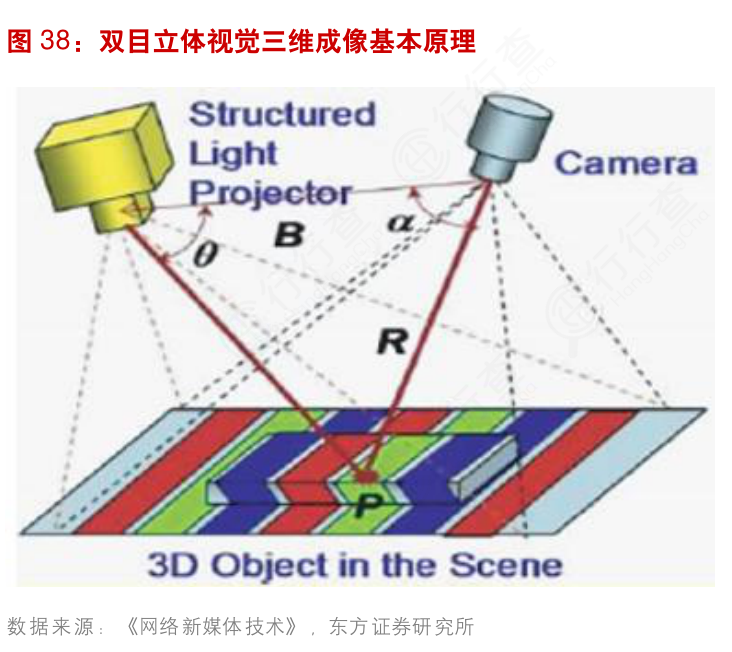 咨询下各位大神双目立体视觉三维成像基本原理具体情况如何_行行查_行业研究数据库