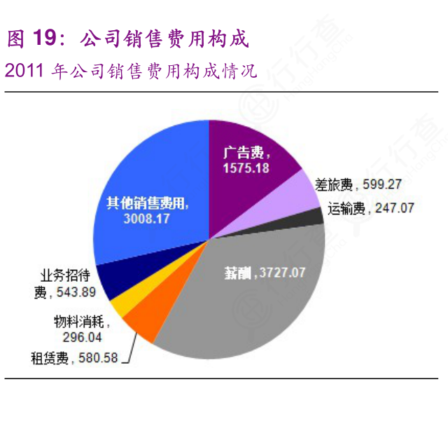 内容营销费用的主要构成