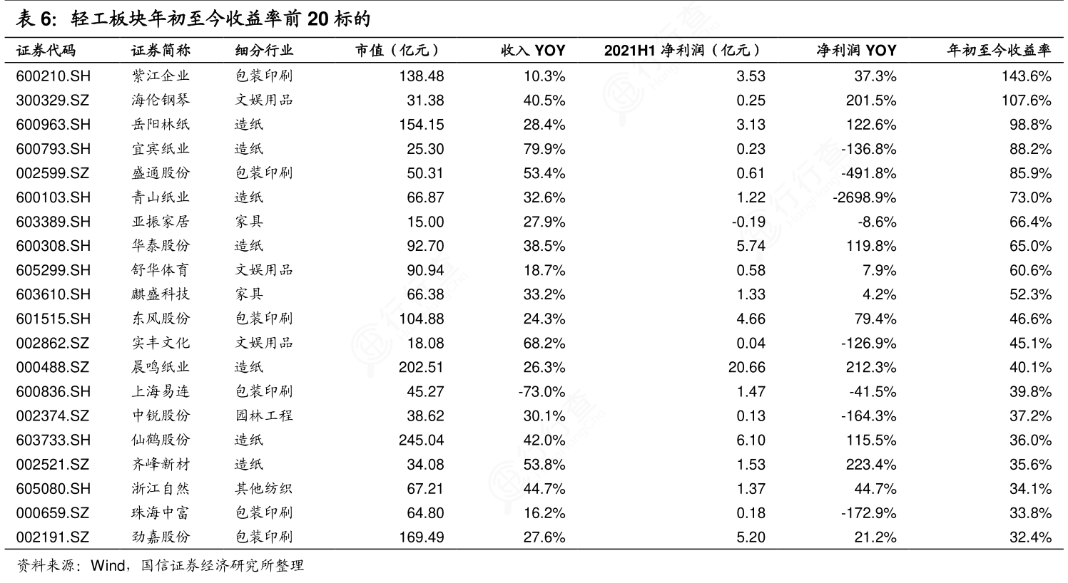怎样理解轻工板块年初至今收益率前20标的具体情况如何_行行查_行业研究数据库
