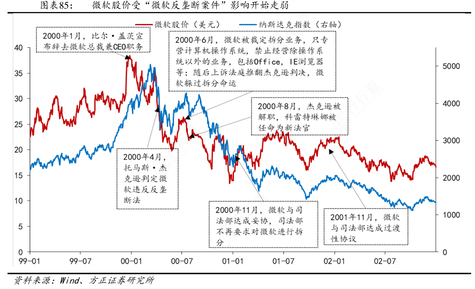 如何了解微软股价受“微软反垄断案件”影响开始走弱的信息_行行查_行业研究数据库