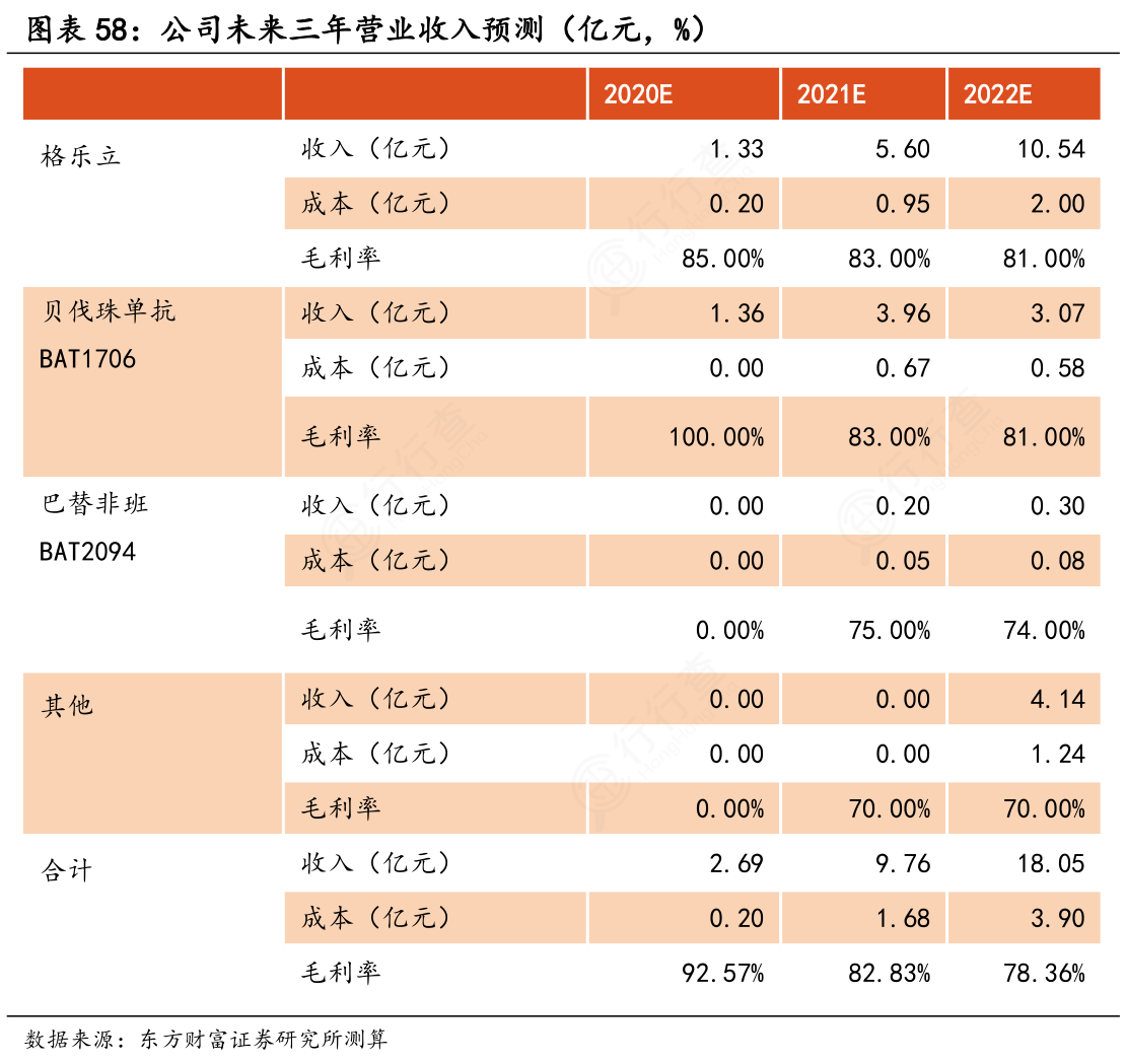 想关注一下公司未来三年营业收入预测（亿元，%）是怎样的呢_行行查_行业研究数据库