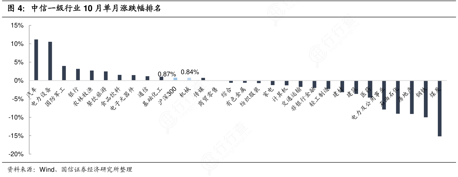 一起讨论下中信一级行业10月单月涨跌幅排名的真实信息行行查行业研究数据库 9009