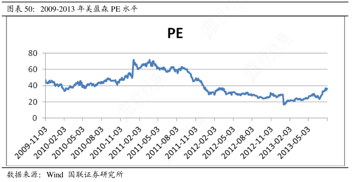 想问下各位网友2009-2013年美盈森PE水平的特点?