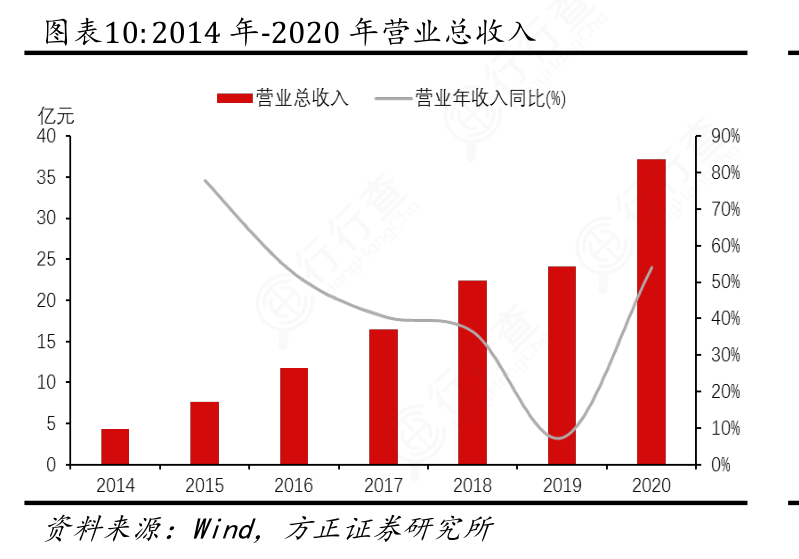 请教各位朋友2014年-2020年营业总收入的概念是怎样的?