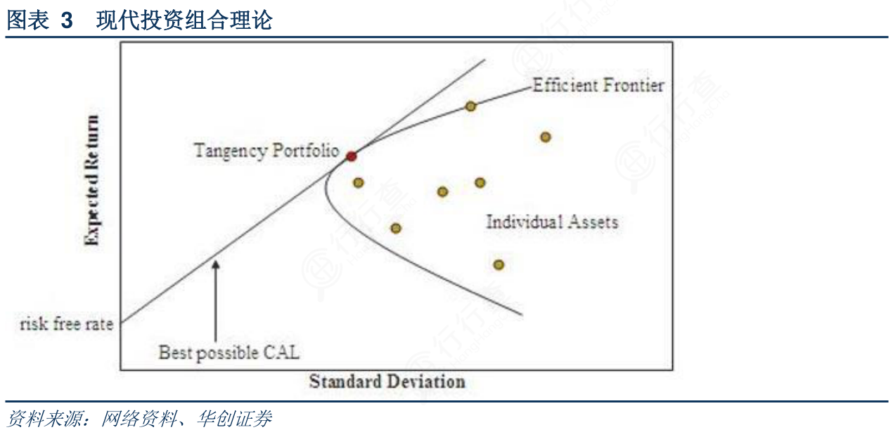 非常想了解3_现代投资组合理论的真实信息_行行查_行业研究数据库
