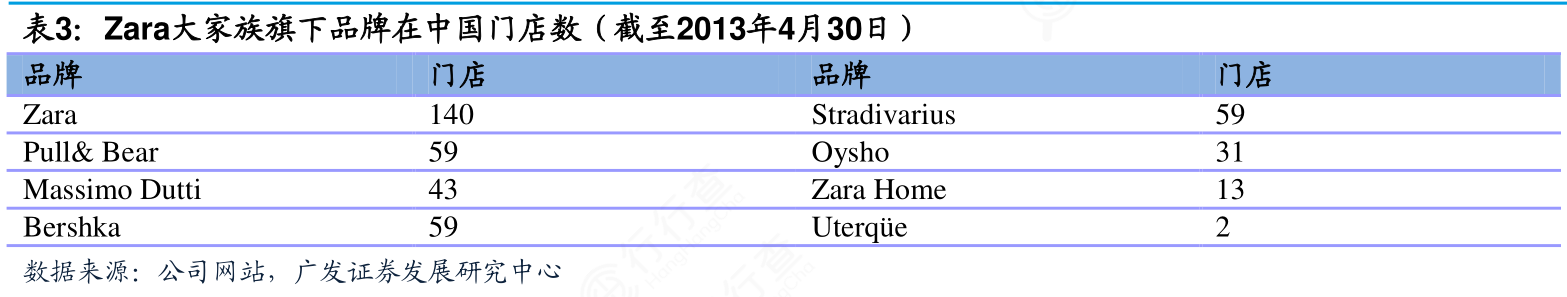 如何了解Zara大家族旗下品牌在中国门店数(截至2013年4月30日)情况如何_行行查_行业研究数据库