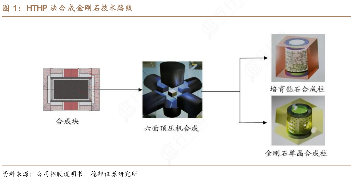怎样理解HTHP法合成金刚石技术路线情况如何_行行查_行业研究数据库