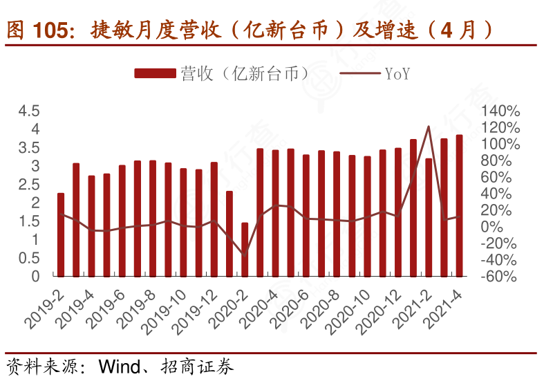 各位网友请教下捷敏月度营收（亿新台币）及增速（4月）的信息?