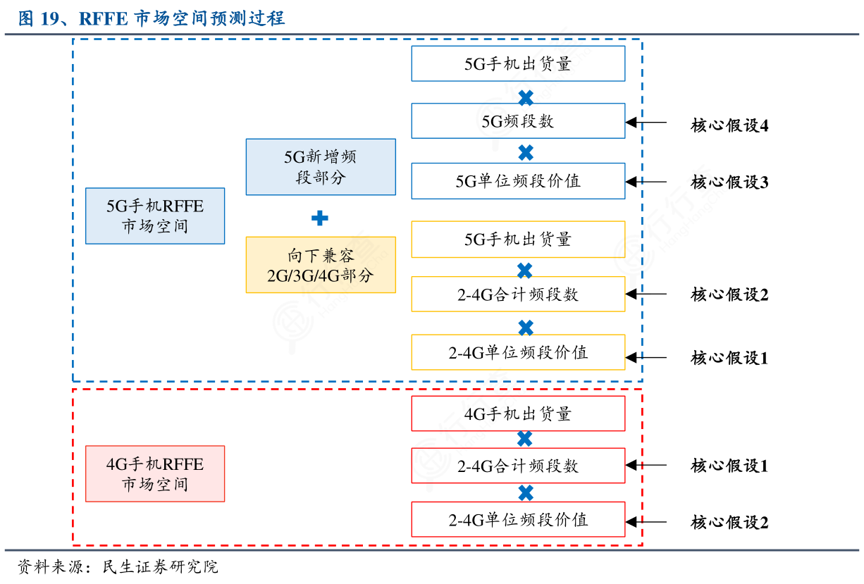 如何解释RFFE市场空间预测过程具体情况_行行查_行业研究数据库
